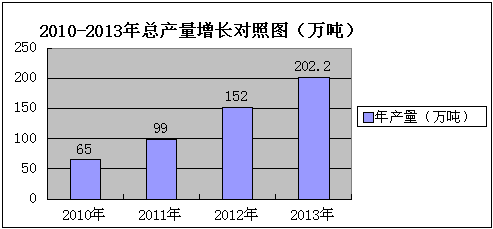 2013年全國(guó)食用菌工廠化生產(chǎn)及市場(chǎng)情況調(diào)研報(bào)告（上）廣告設(shè)計(jì)方案